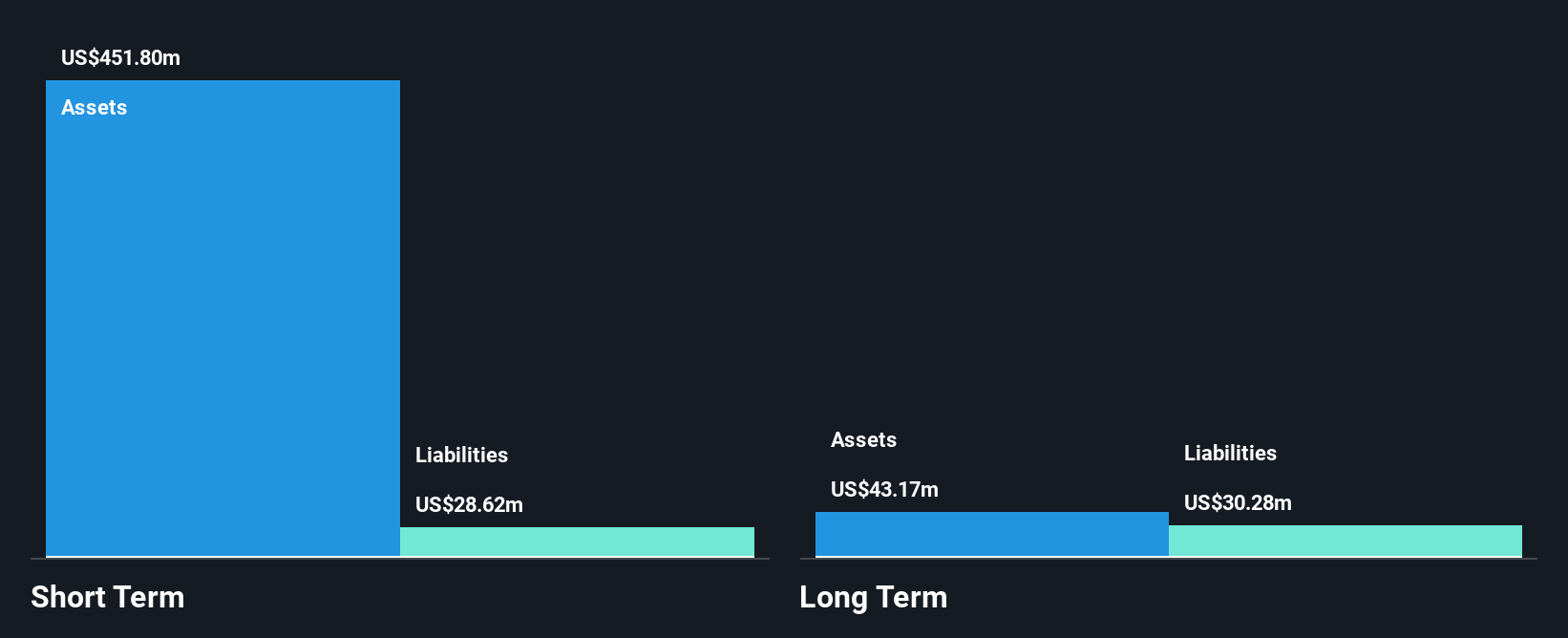 NYSE:KIND Financial Position Analysis as at Jan 2025