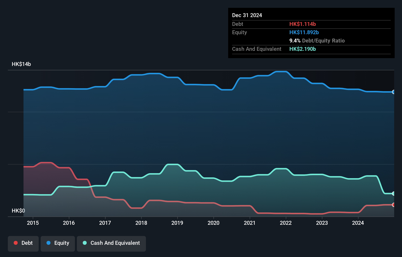 SEHK:258 Debt to Equity as at Feb 2025