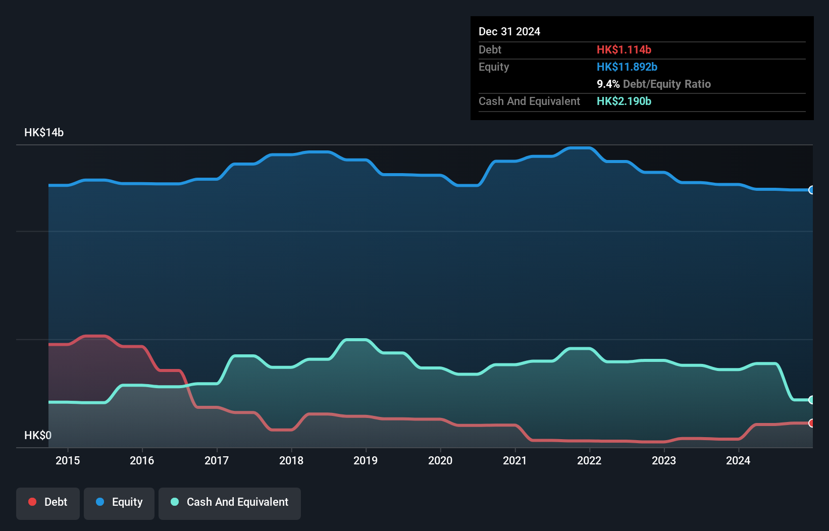 SEHK:258 Debt to Equity as at Sep 2024