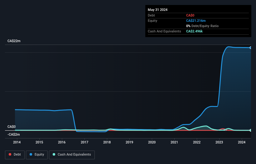TSXV:B Debt to Equity History and Analysis as at Nov 2025