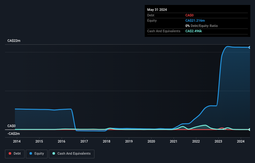 TSXV:B Debt to Equity History and Analysis as at Oct 2024