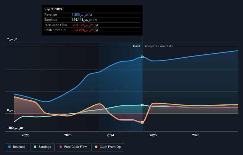 SASE:2200 Earnings and Revenue Growth as at Dec 2024