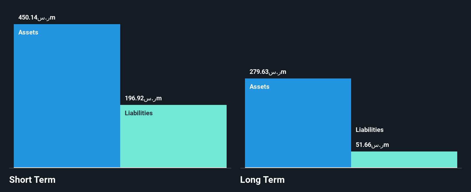 SASE:2200 Financial Position Analysis as at Dec 2025