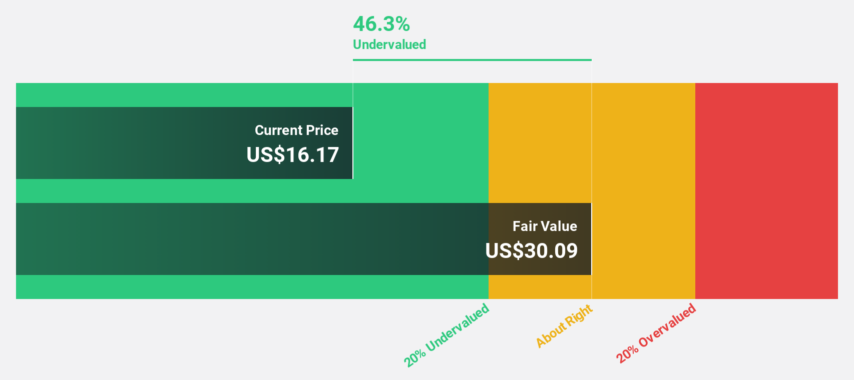 NYSE:RXO Discounted Cash Flow as at Nov 2024