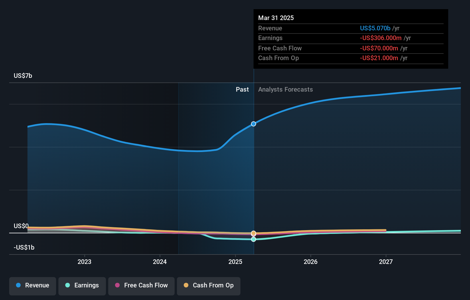 RXO Earnings & Revenue Growth as at Jul 2025