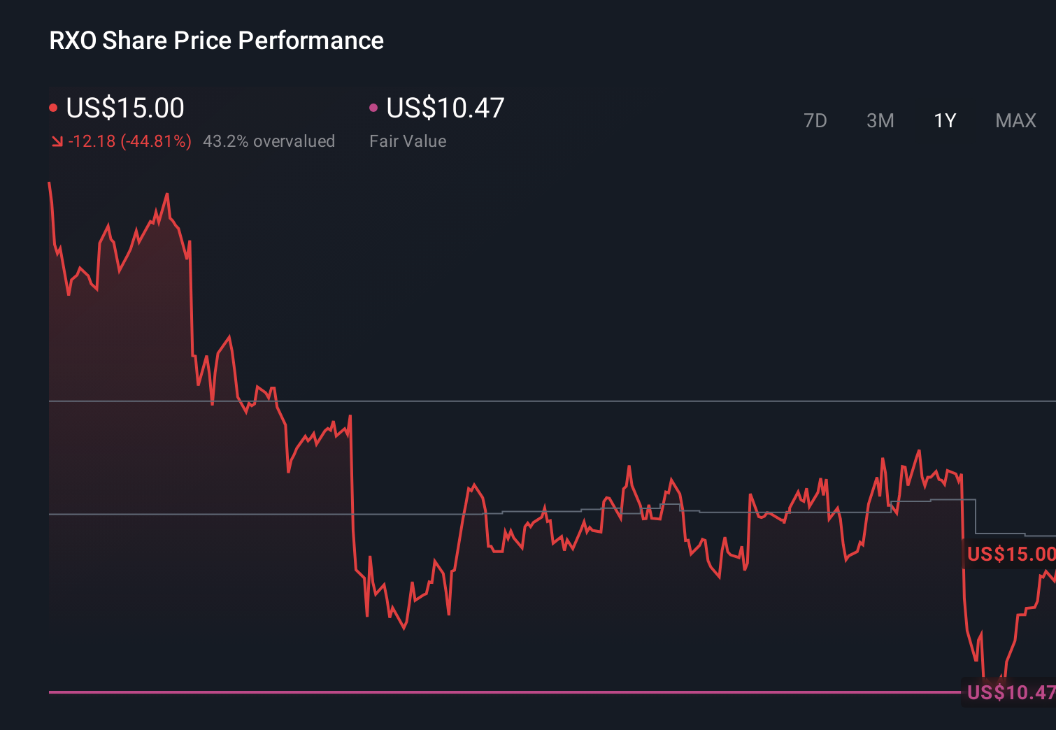 RXO 1-Year Stock Price Chart