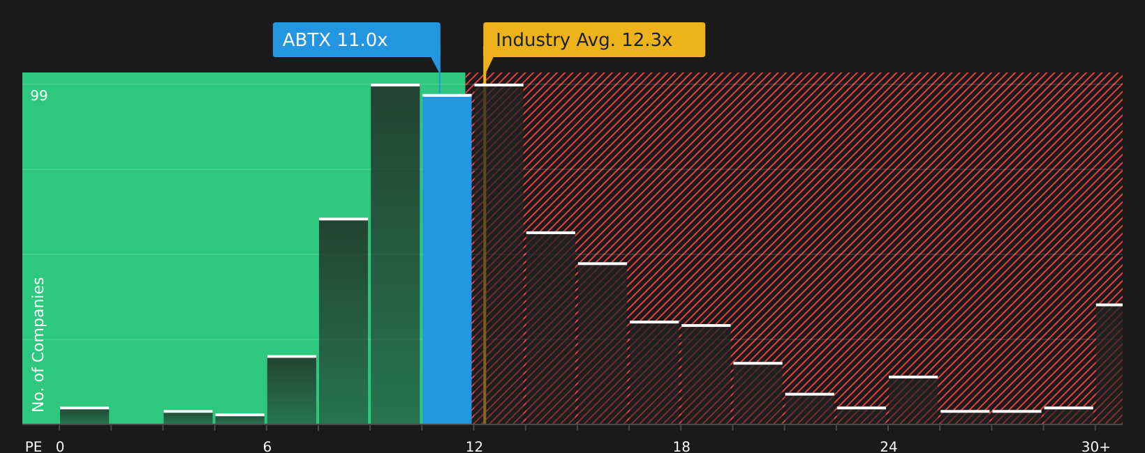 NasdaqGM:ABTX P/E Ratio as at Jun 2026