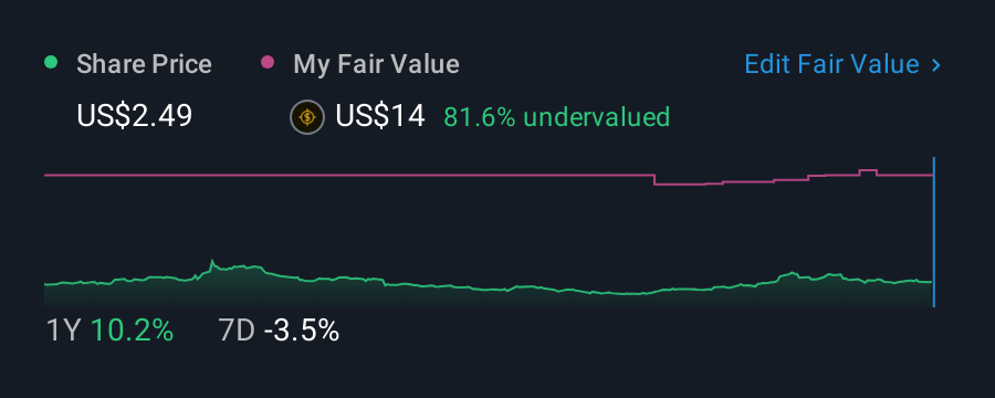 NasdaqGM:AMTX 1 Year Share Price vs Fair Value