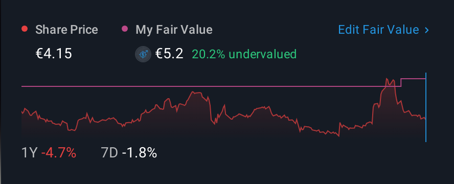 BIT:MFEB 1 Year Share Price vs Fair Value