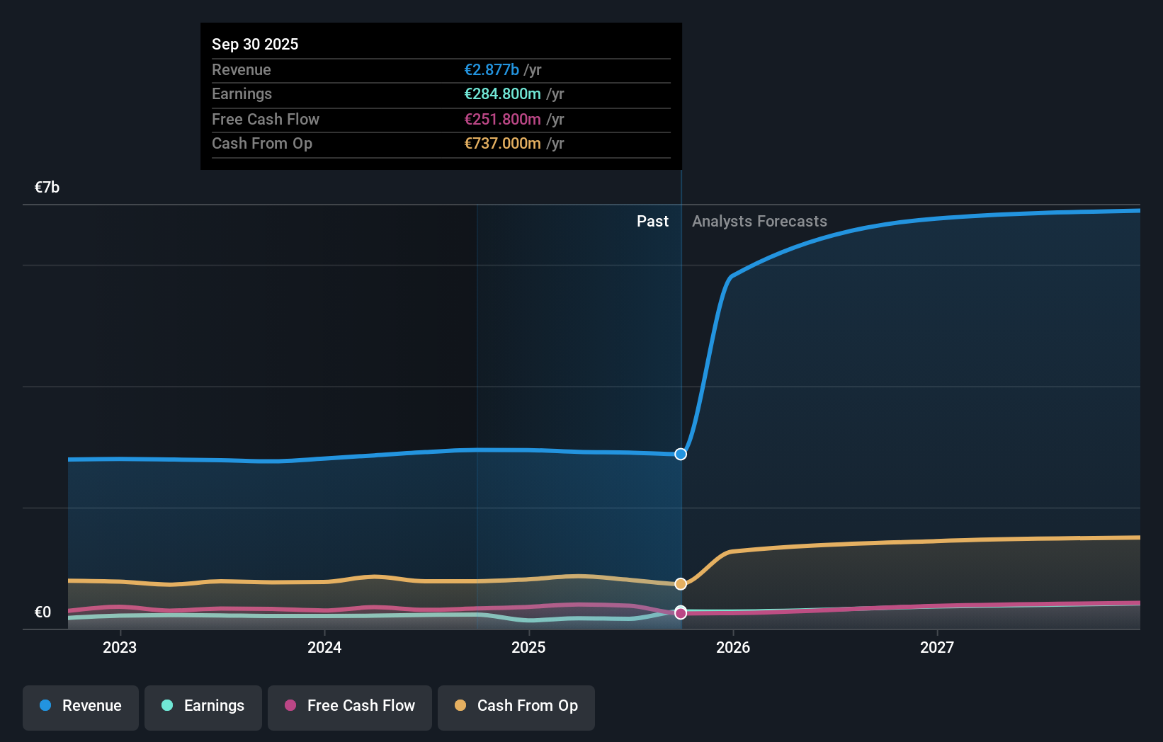 BIT:MFEB Earnings and Revenue Growth as at Nov 2025