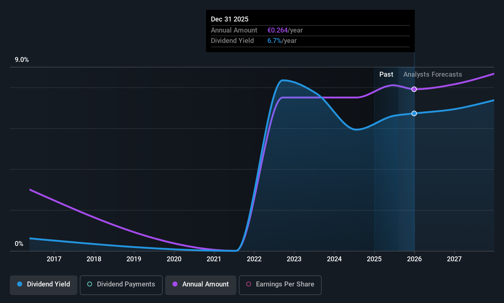 BIT:MFEB Dividend History as at Jul 2025
