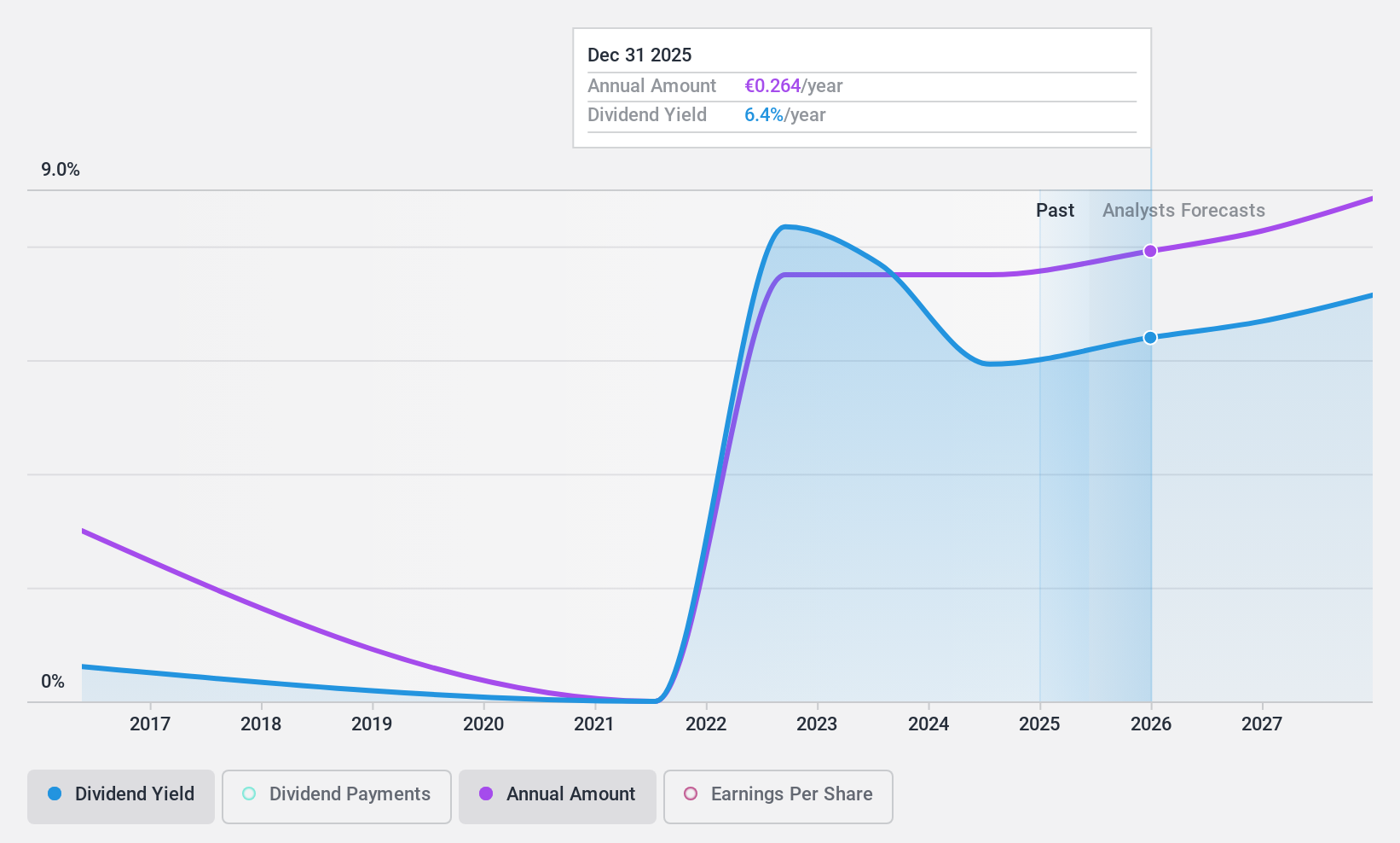 BIT:MFEB Dividend History as at Mar 2025