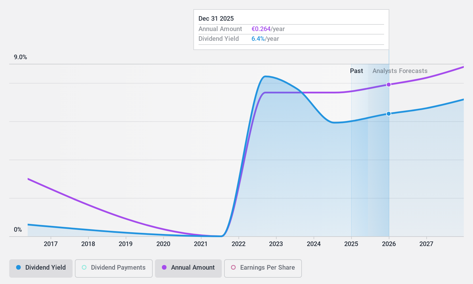 BIT:MFEB Dividend History as at Dec 2024