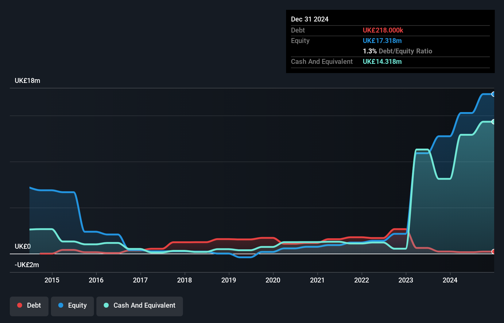 AIM:JNEO Debt to Equity History and Analysis as at May 2025