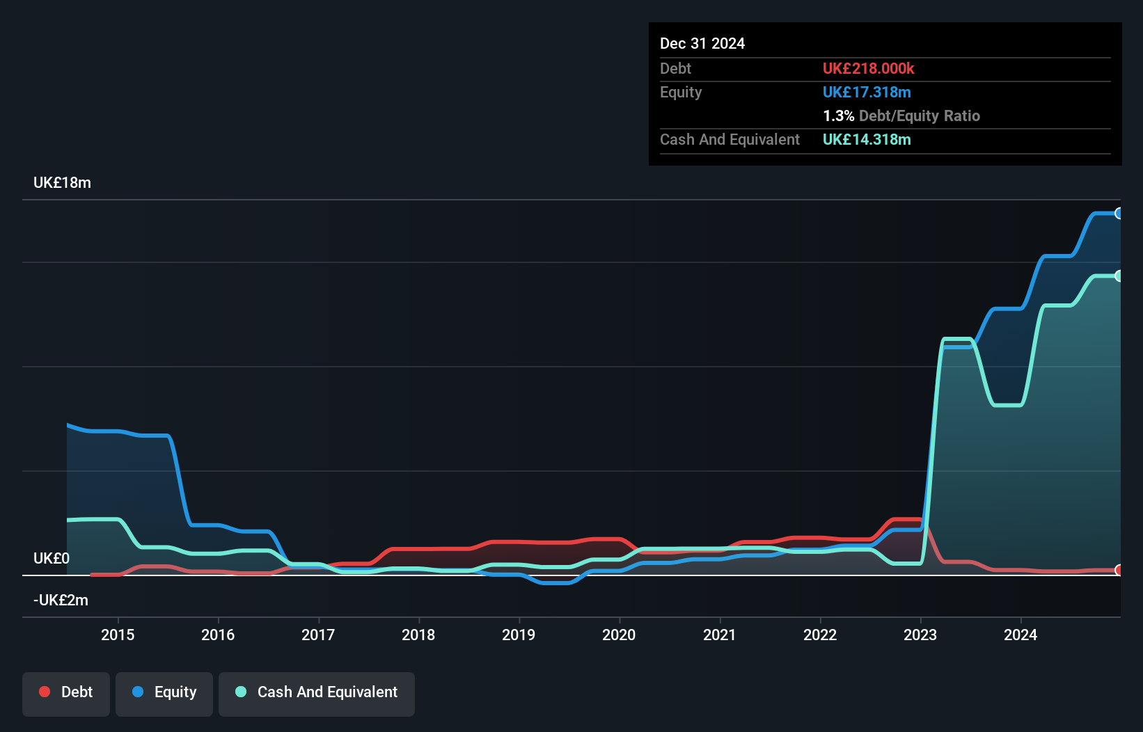 AIM:JNEO Debt to Equity History and Analysis as at Nov 2024