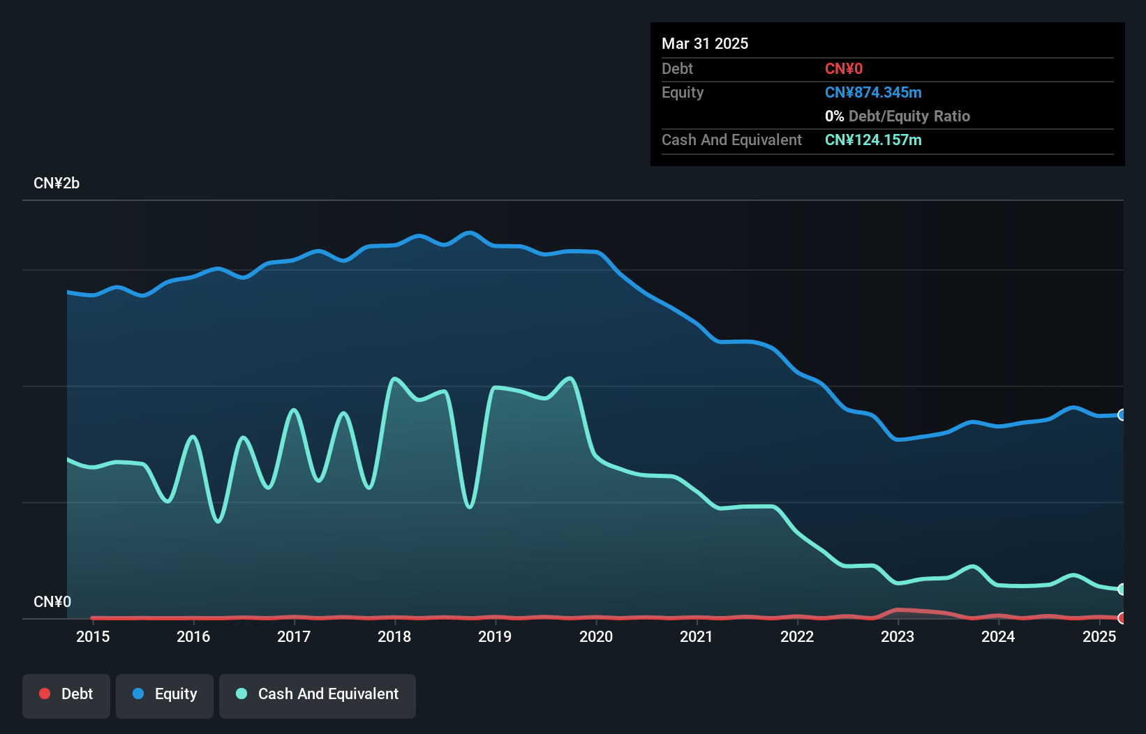 SZSE:002186 Debt to Equity as at Nov 2024