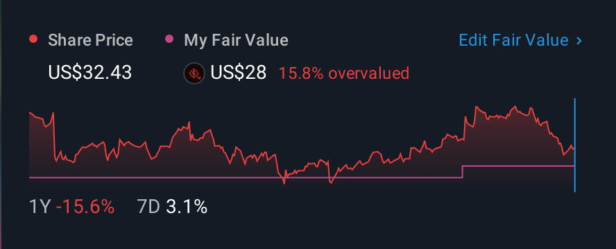 NasdaqGS:MTCH 1 Year Share Price vs Fair Value