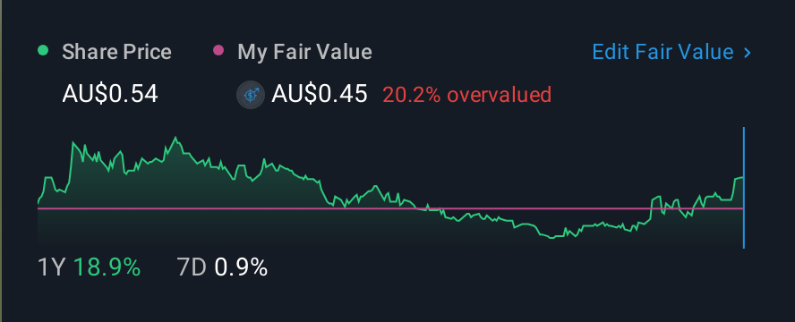 ASX:DGL 1 Year Share Price vs Fair Value