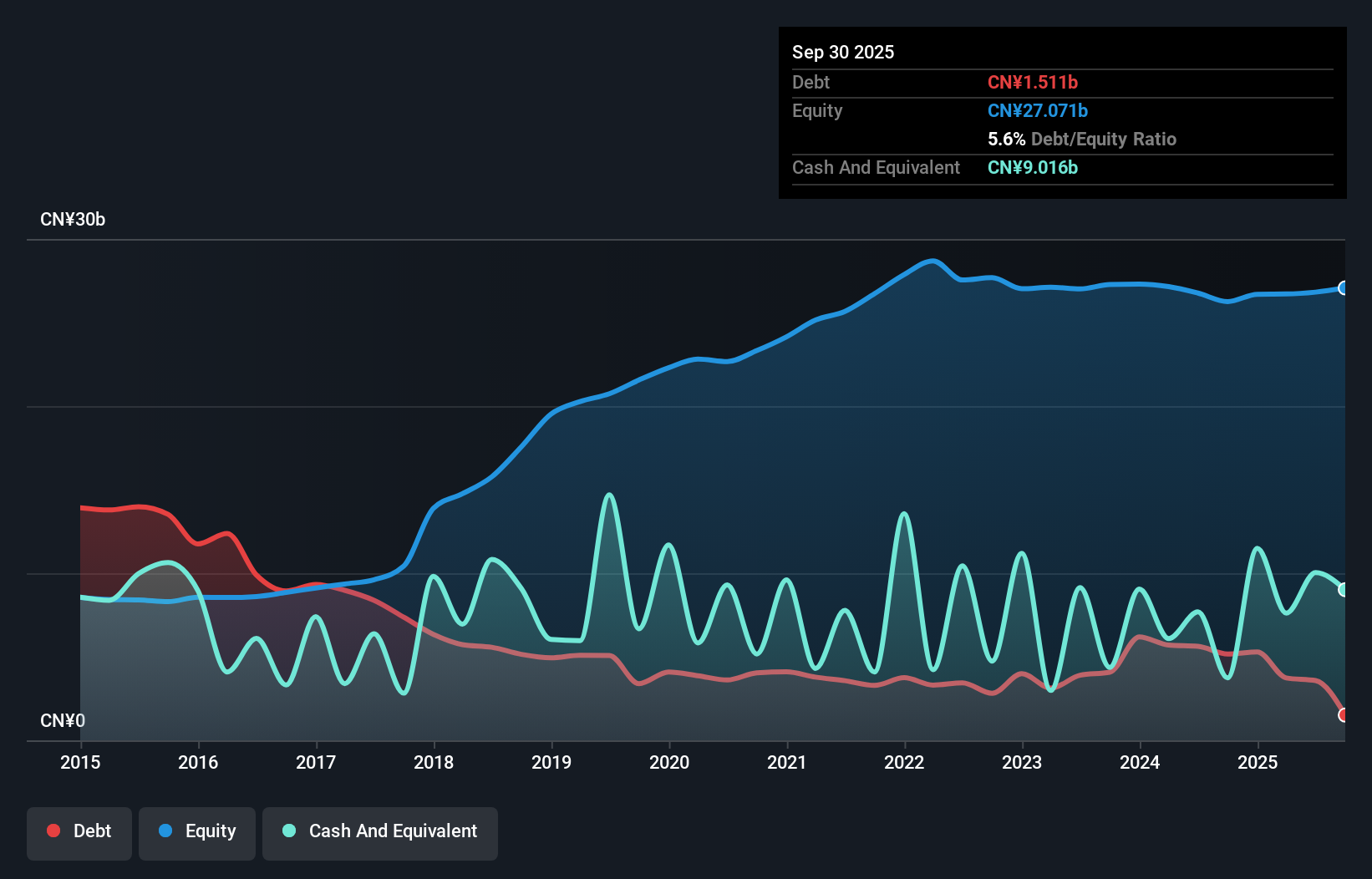 SHSE:600782 Debt to Equity as at Sep 2025