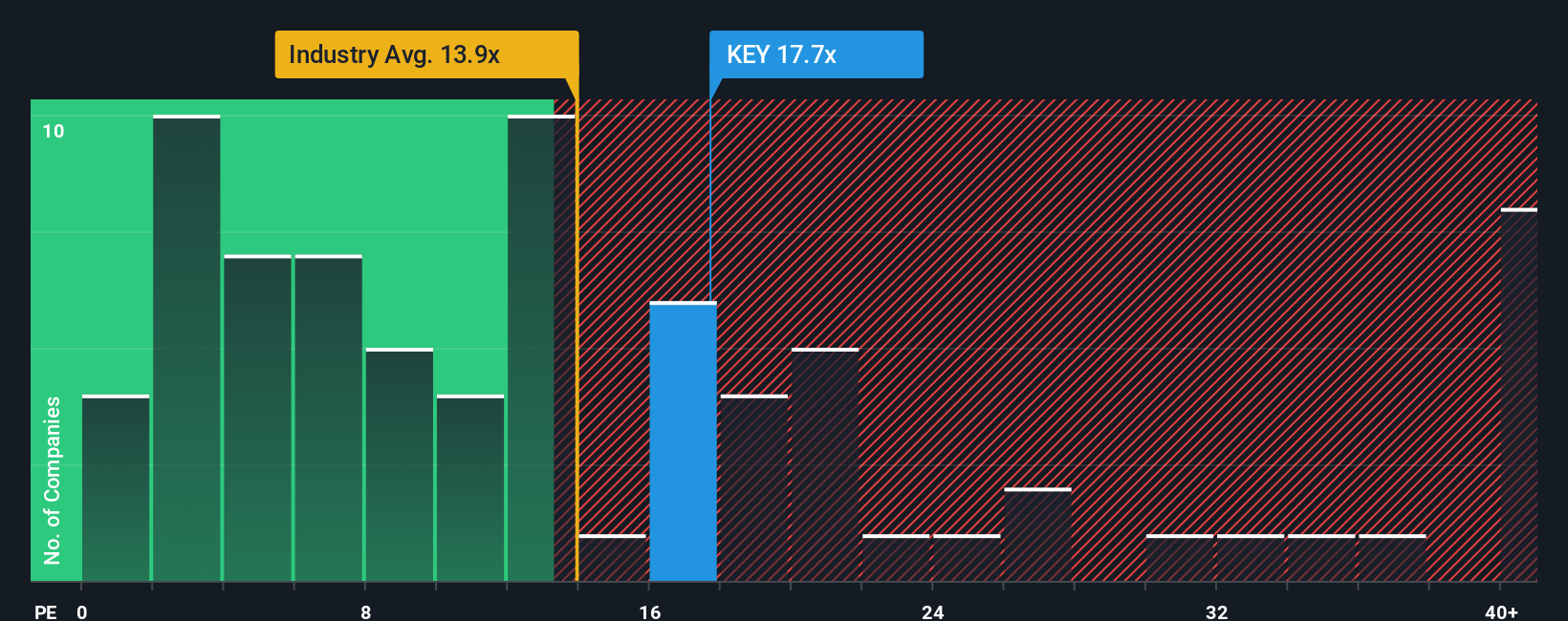 TSX:KEY PE Ratio as at Nov 2025