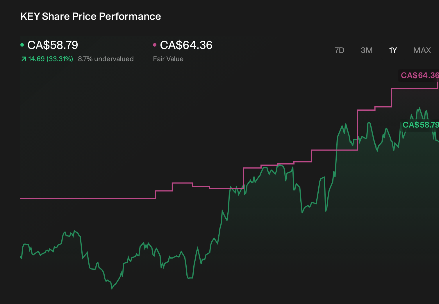 TSX:KEY 1-Year Stock Price Chart
