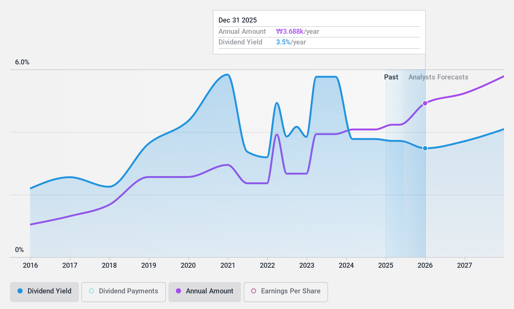 KOSE:A105560 Dividend History as at Apr 2025