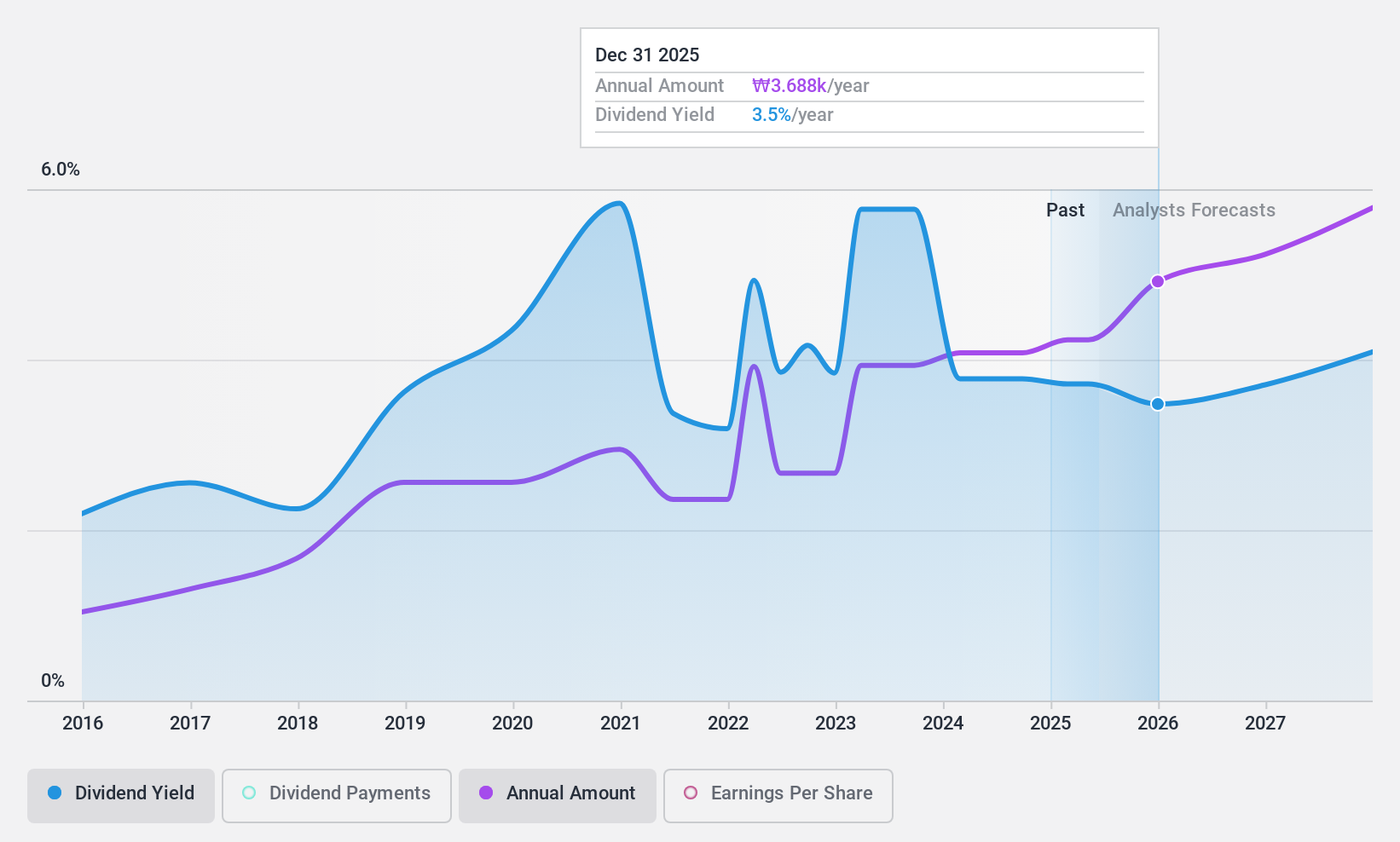 KOSE:A105560 Dividend History as at Jul 2024