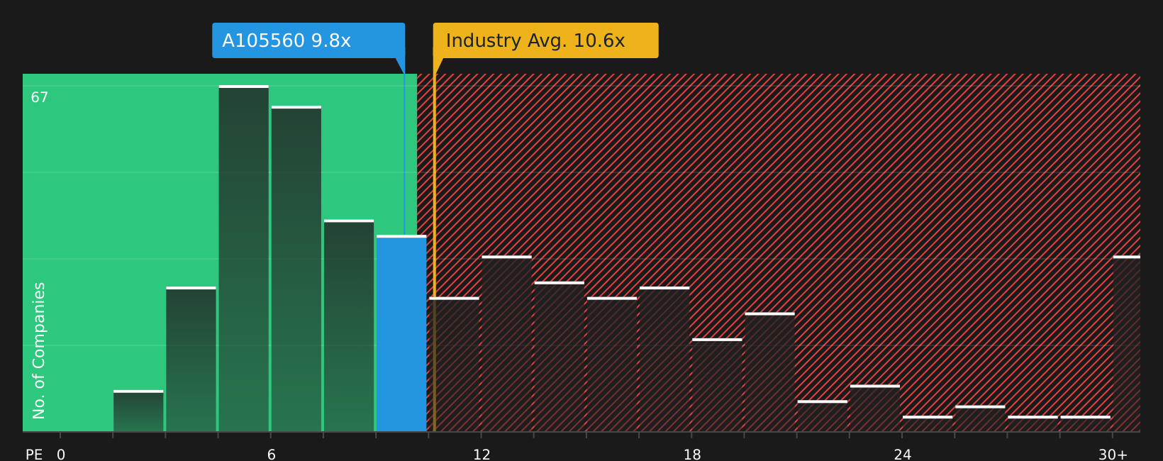 KOSE:A105560 P/E Ratio as at Jul 2026