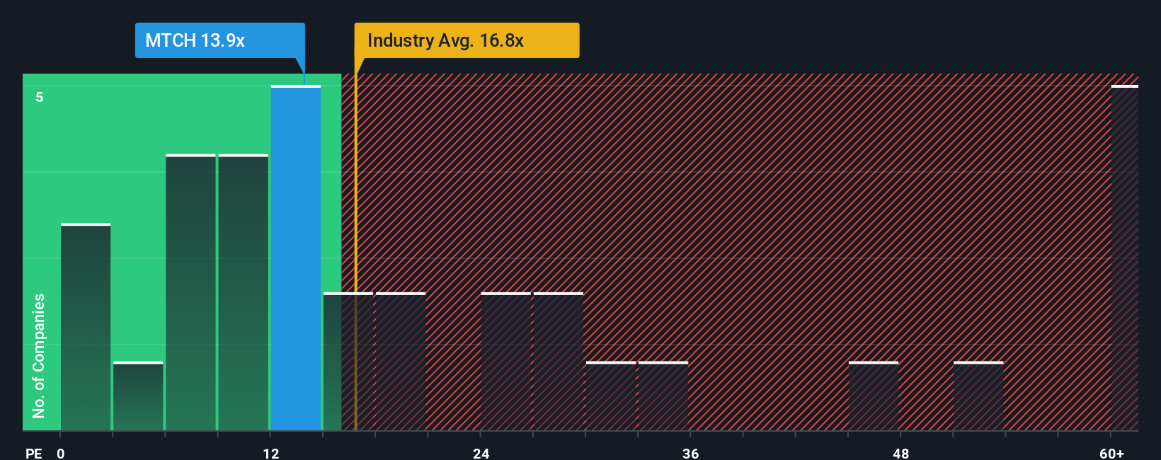 NasdaqGS:MTCH PE Ratio as at Dec 2025
