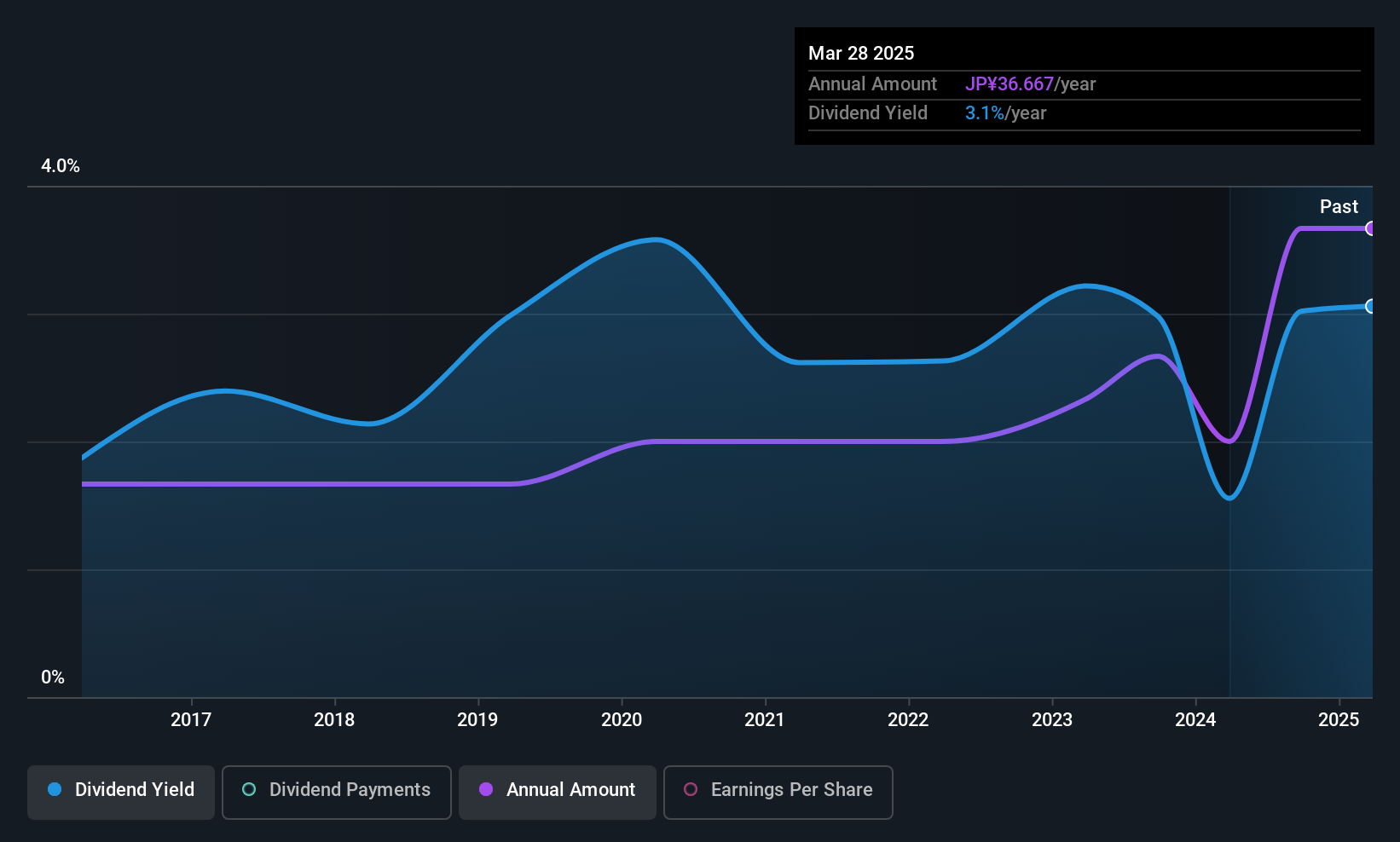 TSE:6331 Dividend History as at May 2025