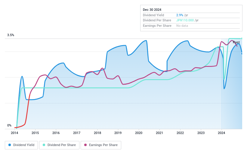 TSE:6331 Dividend History as at Dec 2024