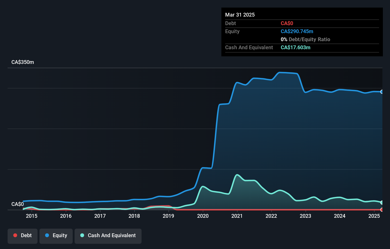 TSX:WM Debt to Equity History and Analysis as at Jul 2025