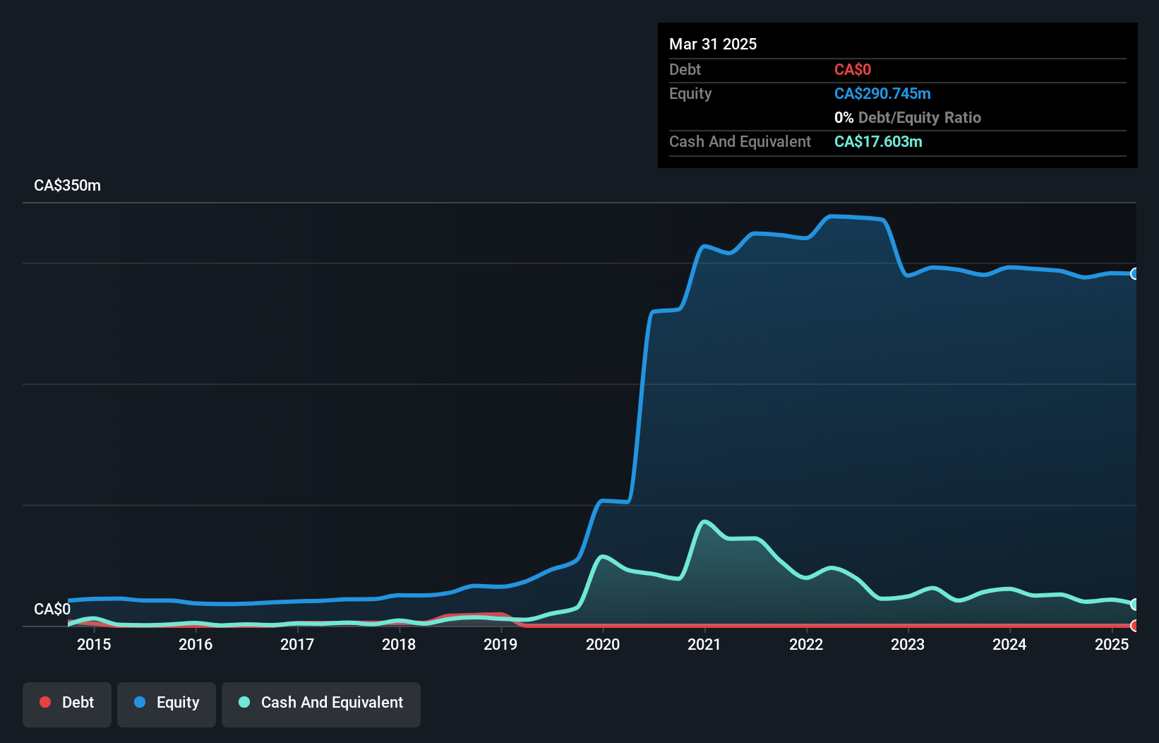 TSX:WM Debt to Equity History and Analysis as at Dec 2024