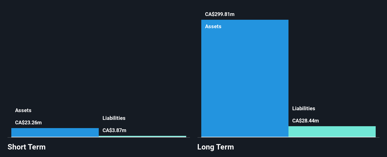 TSX:WM Financial Position Analysis as at Nov 2024