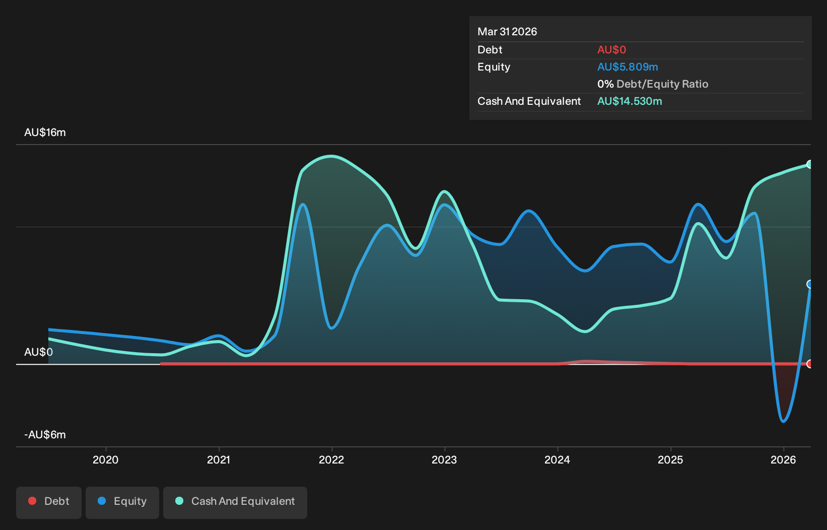 TSXV:GMG Debt to Equity History and Analysis as at Sep 2026
