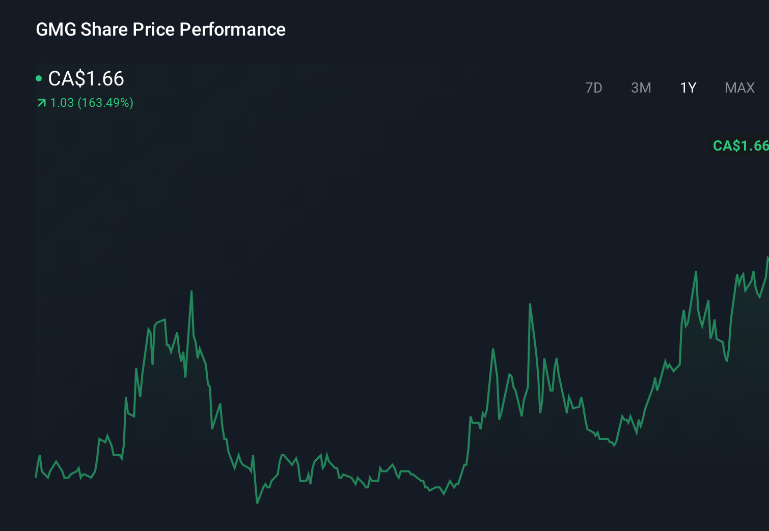 TSXV:GMG 1-Year Stock Price Chart