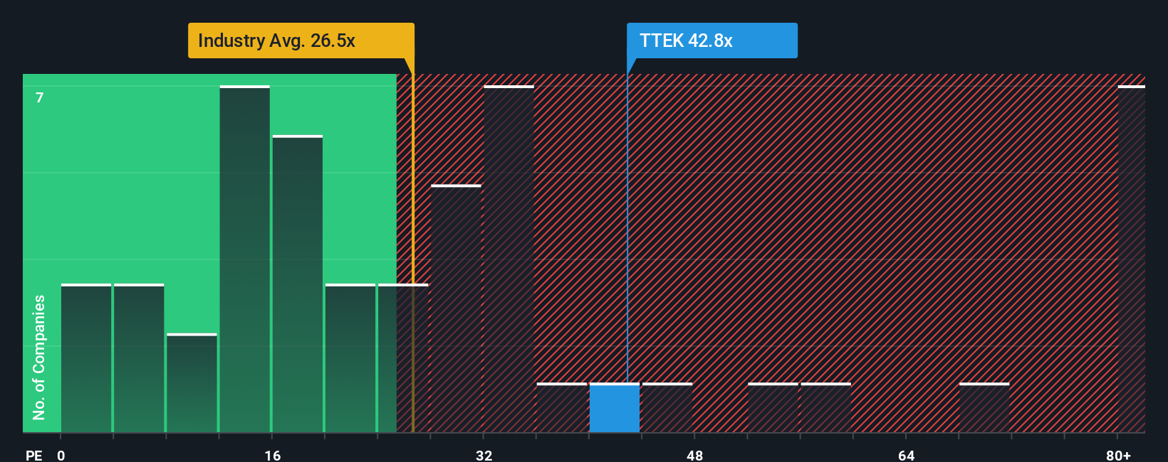 NasdaqGS:TTEK PE Ratio as at Sep 2025