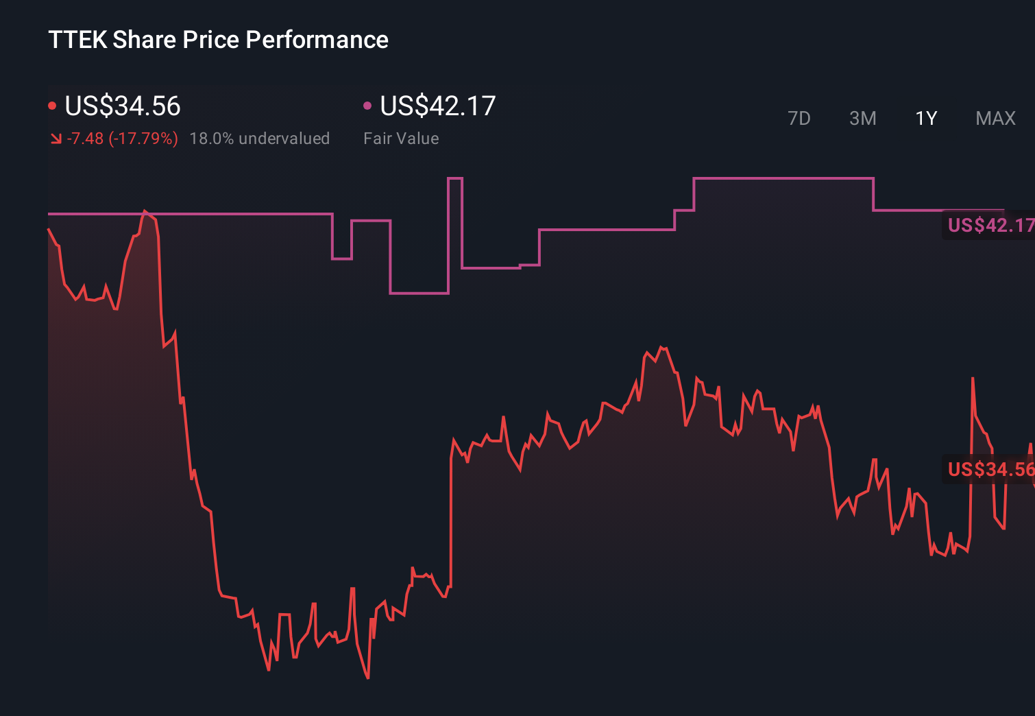 TTEK 1-Year Stock Price Chart