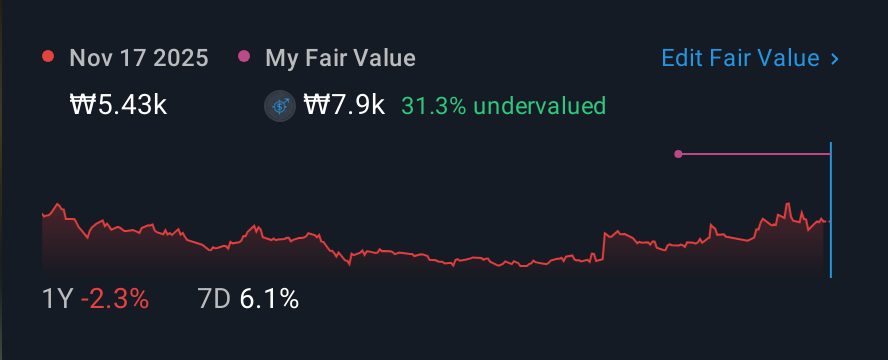 KOSDAQ:A243840 1 Year Share Price vs Fair Value