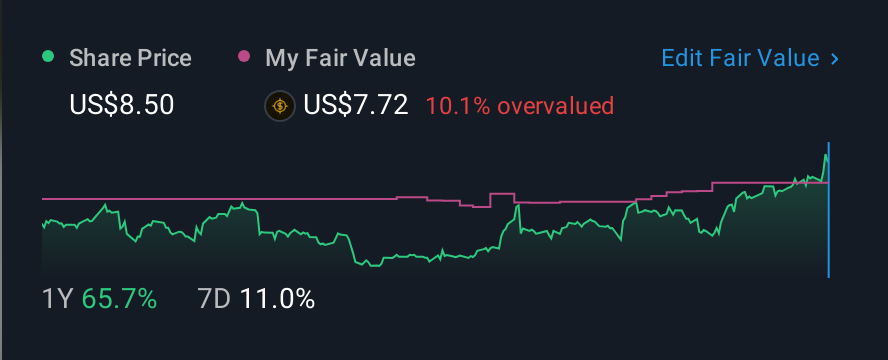 NasdaqGM:SHLS 1 Year Share Price vs Fair Value