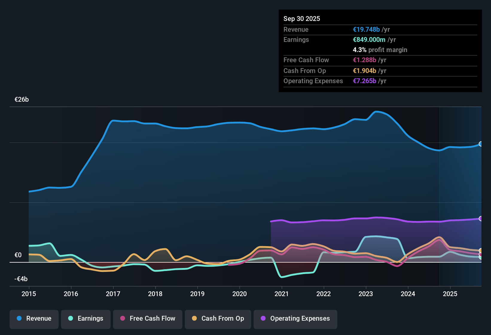 HLSE:NOKIA Earnings & Revenue History as at Oct 2025