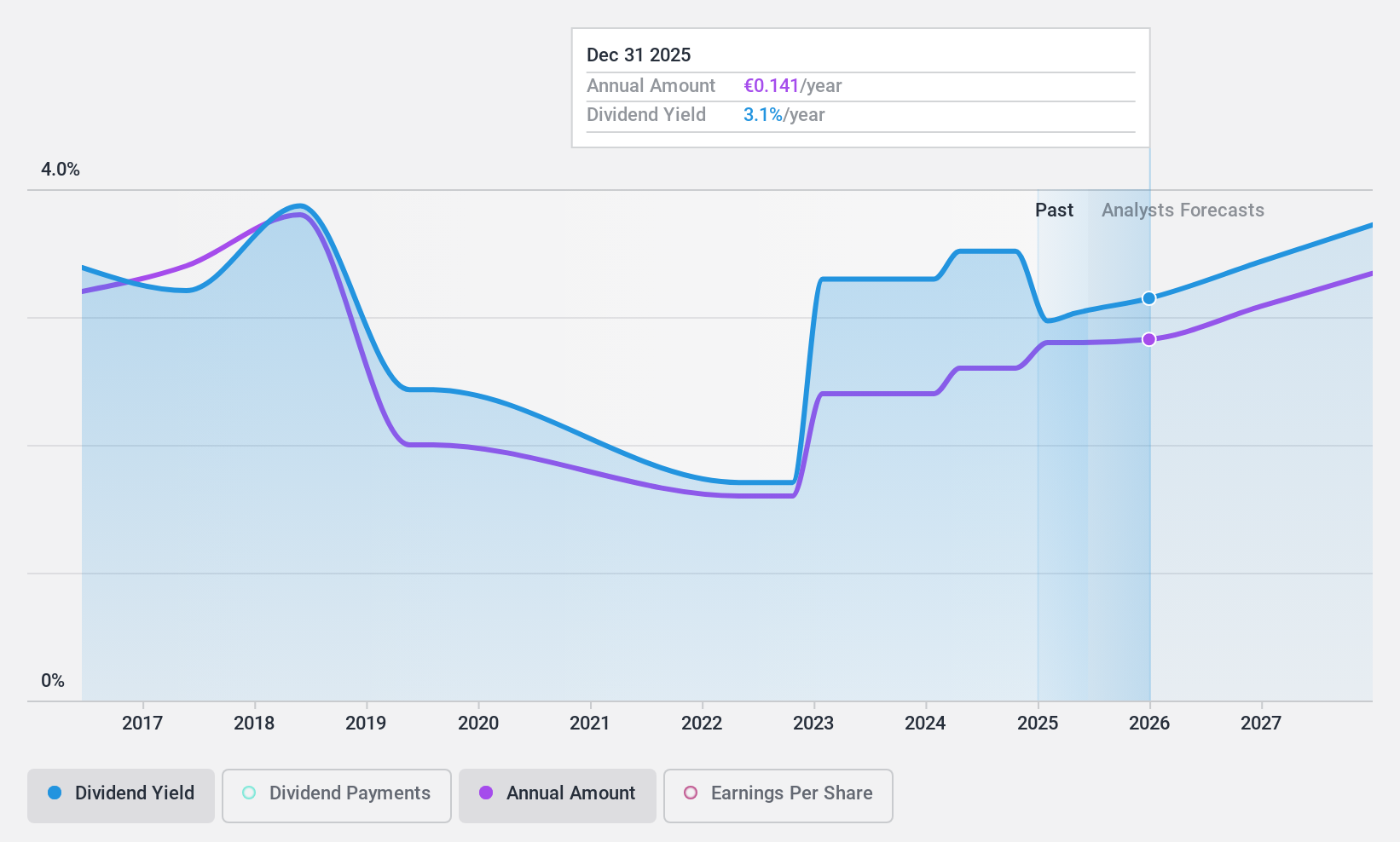 HLSE:NOKIA Dividend History as at Feb 2025