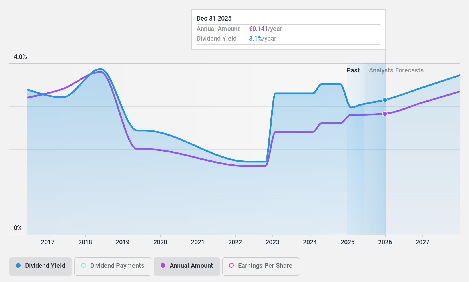 HLSE:NOKIA Dividend History as at Dec 2024