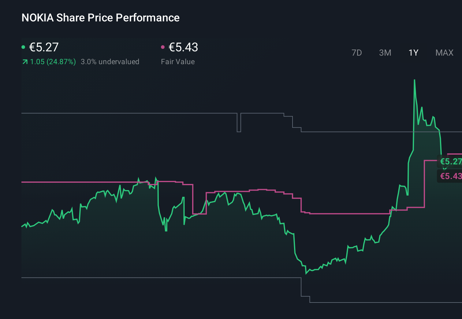 HLSE:NOKIA 1-Year Stock Price Chart