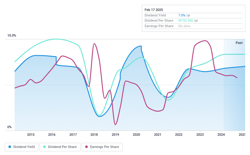 TWSE:6128 Dividend History as at Feb 2025