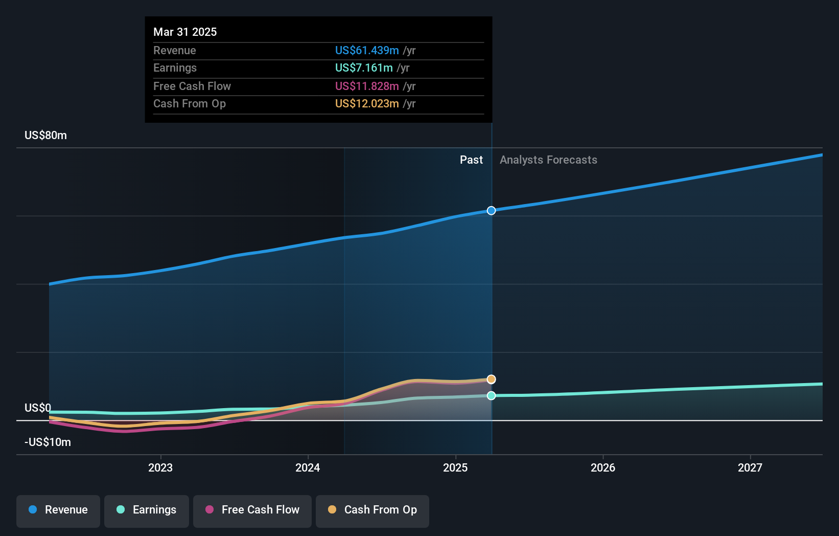 NYSEAM:ELMD Earnings and Revenue Growth as at Nov 2024