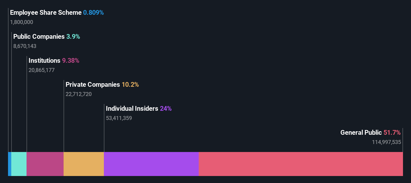 SZSE:300570 Ownership Breakdown as at Jul 2025
