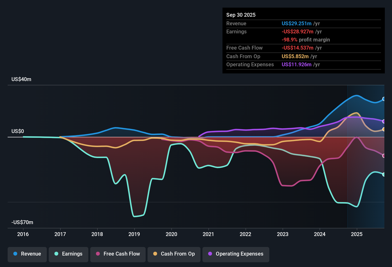 TSXV:GASX Earnings & Revenue History as at Nov 2025
