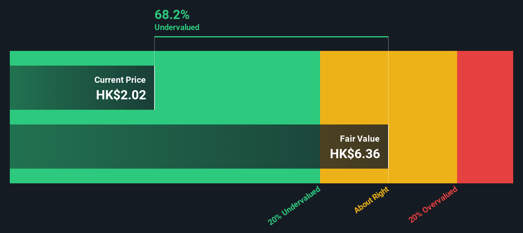 SEHK:173 Share price vs Value as at Sep 2024