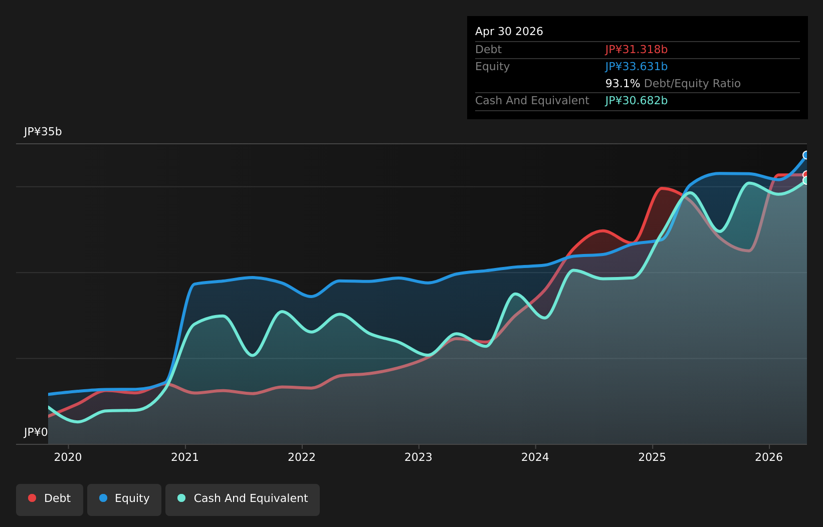 TSE:3491 Debt to Equity as at Jul 2026